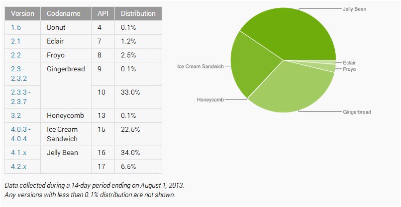 Google_Distribution_Numbers_August_01_2013